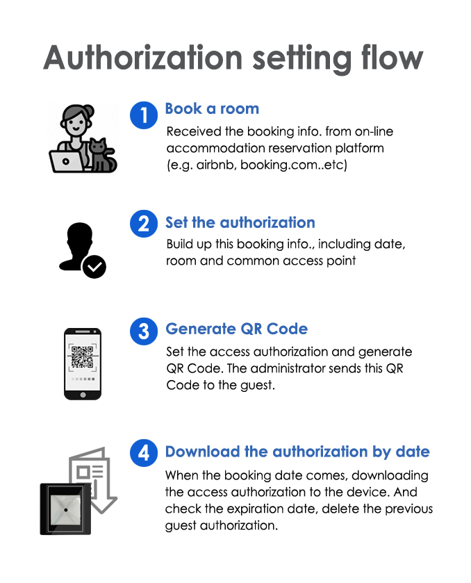 Hundure Access Control Solution for Bed and Breakfast 7 BB 4