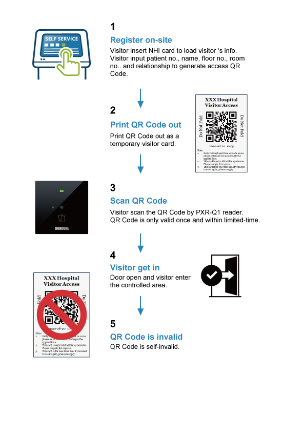 Hundure Hospital Visitor Management System ~ Utilized Dynamic QR Code to Effectively Manage Visitor Access! 5 Hospital 2
