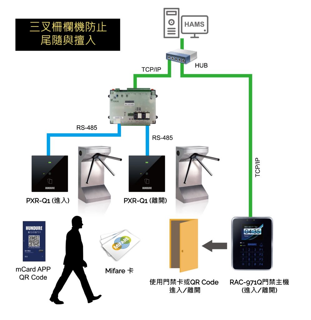 Hundure 學生宿舍門禁管理系統(tǒng) 3 Dom TC 004