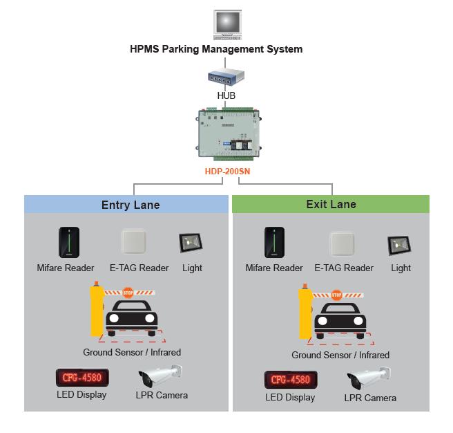 Hundure の HDP-200SN 駐車場(chǎng)入口コントロールパネル 3 HDP 200SN EN 03