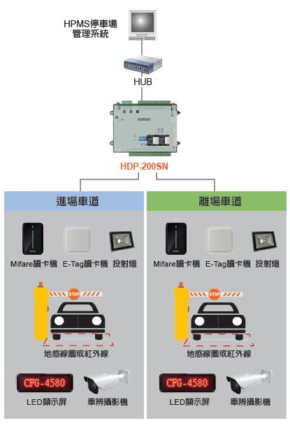 Hundure HDP-200SN TCP/IP 車道控制器 3 HDP 200SN TC 03
