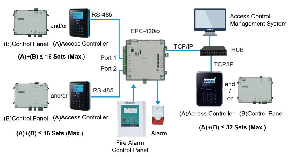 Hundure EPC-420io TCP/IP I/O コントローラ 2 EPC 420io Arch EN