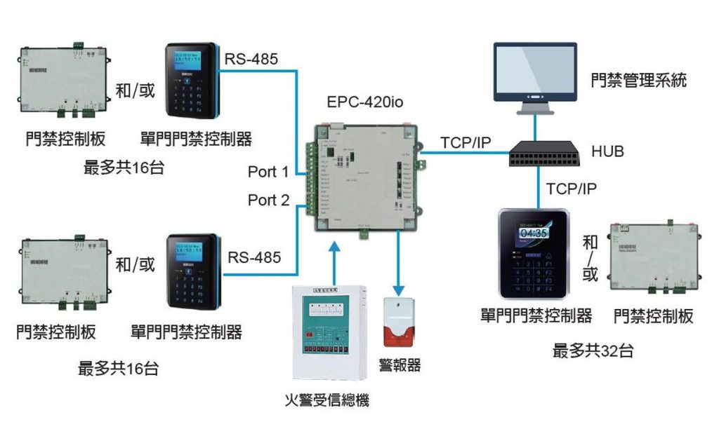 Hundure EPC-420io門控連動主機(jī) 2 EPC 420io Arch TC